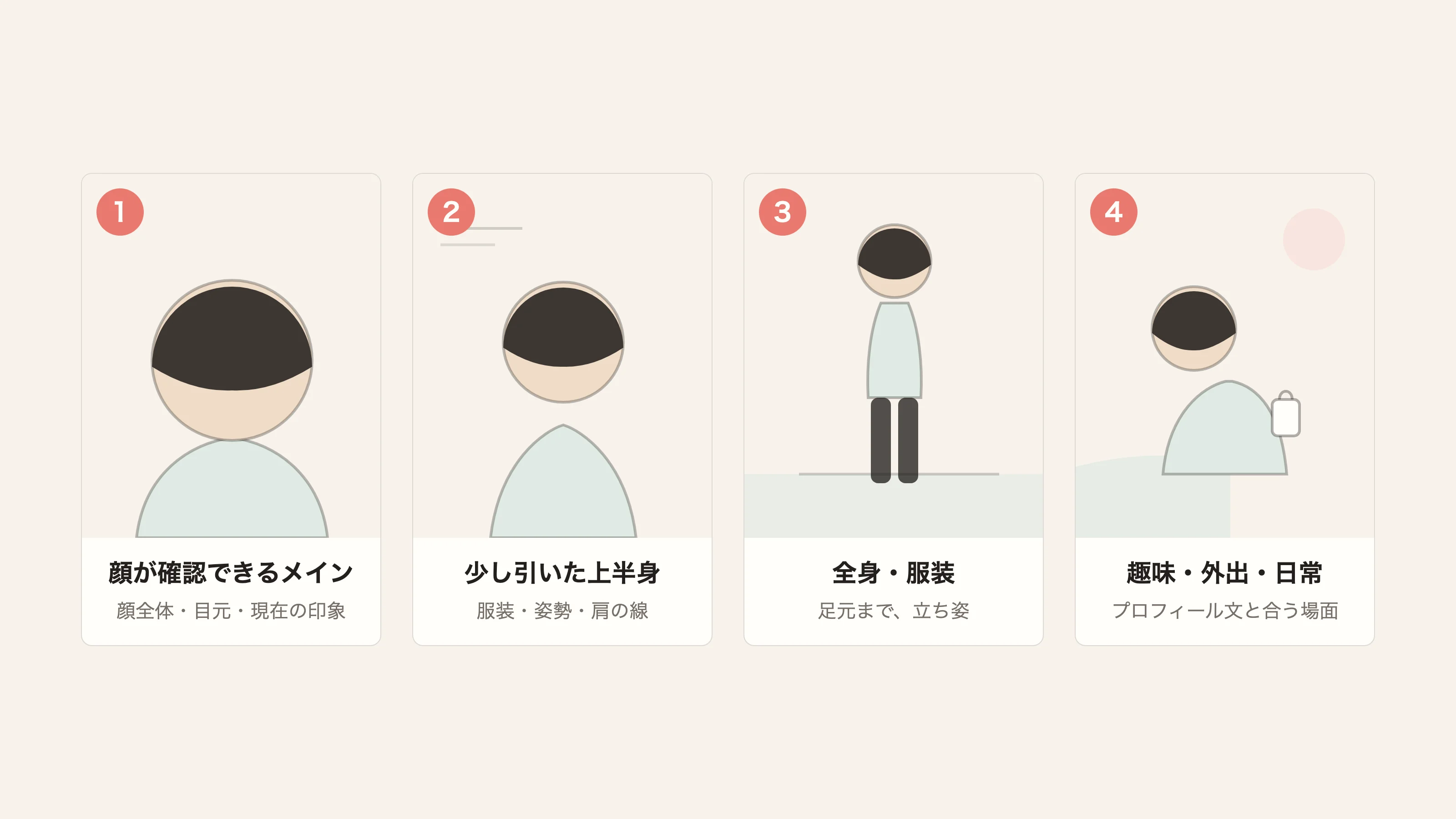 プロフィール写真4枚の構成例。顔が確認できるメイン、少し引いた上半身、全身と服装、趣味・外出・日常の4つの場面を並べた図