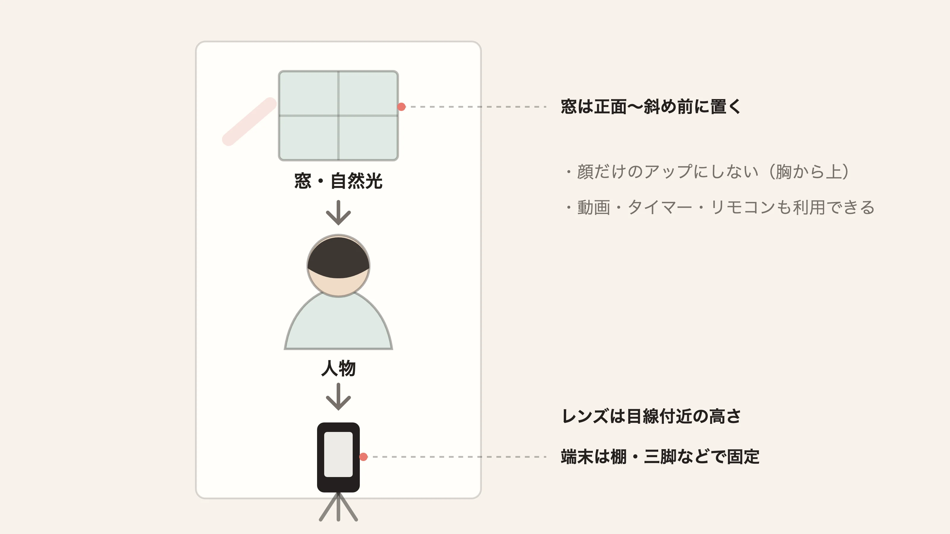 一人撮影の基本セットアップ。窓の自然光が人物の正面〜斜め前から当たり、スマートフォンを目線付近の高さで固定する配置図